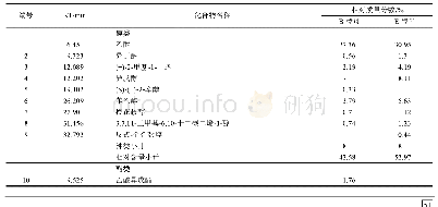 表2 三白瓜酒香气成分分析