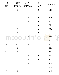 表2 Box-Behnken实验设计及结果