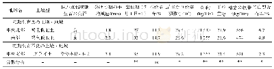 表3 初期生育が異なる土壌地域における栽培特性の比較[16,20]