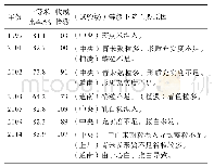 表1 1998—2018年北海道一等米比率低于85%的7年等级下降的主要原因[2-8]