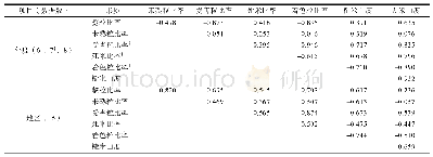 表4 年度间和地区间米粒外观品质之间的相关系数