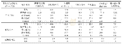 表3 年次間と地域間における生育ステージ別気温および生育特性の統計量[13-14]