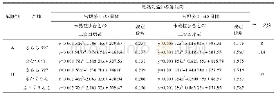 表6 出穂後1～20日間および21～40日間における日平均積算気温と未熟粒歩合との二次回帰式の決定係数の比較[14]