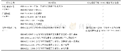 表2 ISO谷物与豆类标准分类及统计分布