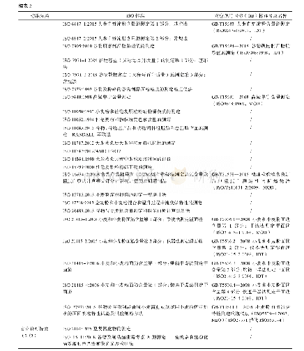 表2 ISO谷物与豆类标准分类及统计分布