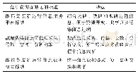 表7 散粮集装箱运输标准体系在信息化方面缺乏的标准