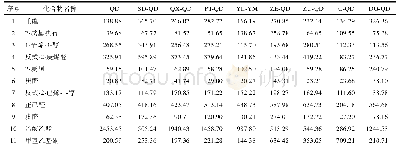 表2 GC-IMS分析显示9种不同处理方式下的青豆挥发性物质峰面积