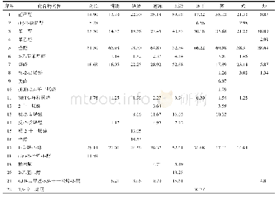 《表3 GC-MS分析显示不同处理方式下的青豆主要风味物质的相对含量（相对内标物2-辛醇的浓度）》