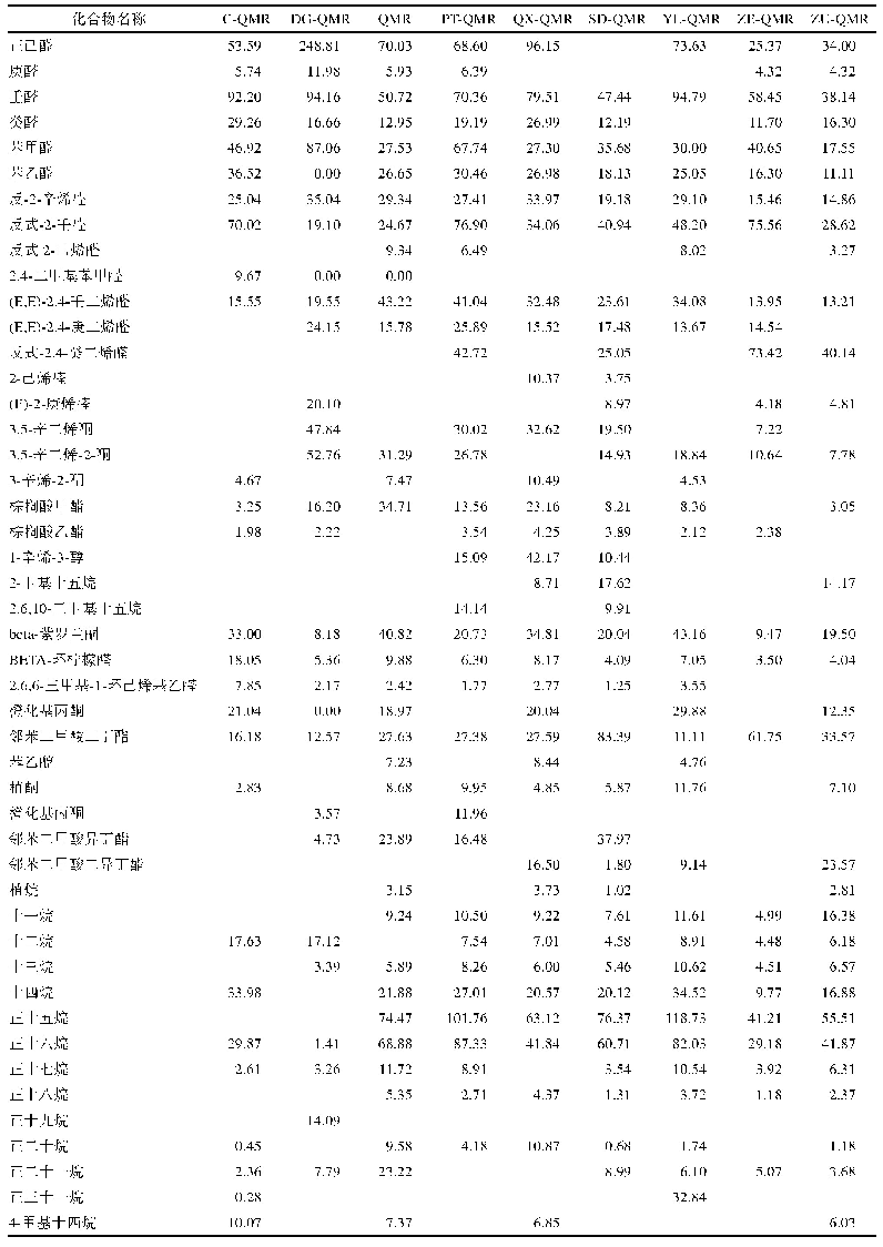 表3 GC-MS分析显示不同处理方式下的青麦仁主要风味物质的相对含量（相对内标物2-辛醇的浓度）