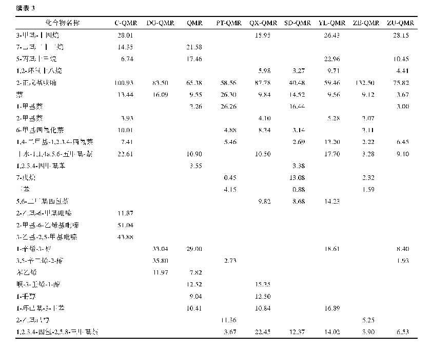 表3 GC-MS分析显示不同处理方式下的青麦仁主要风味物质的相对含量（相对内标物2-辛醇的浓度）