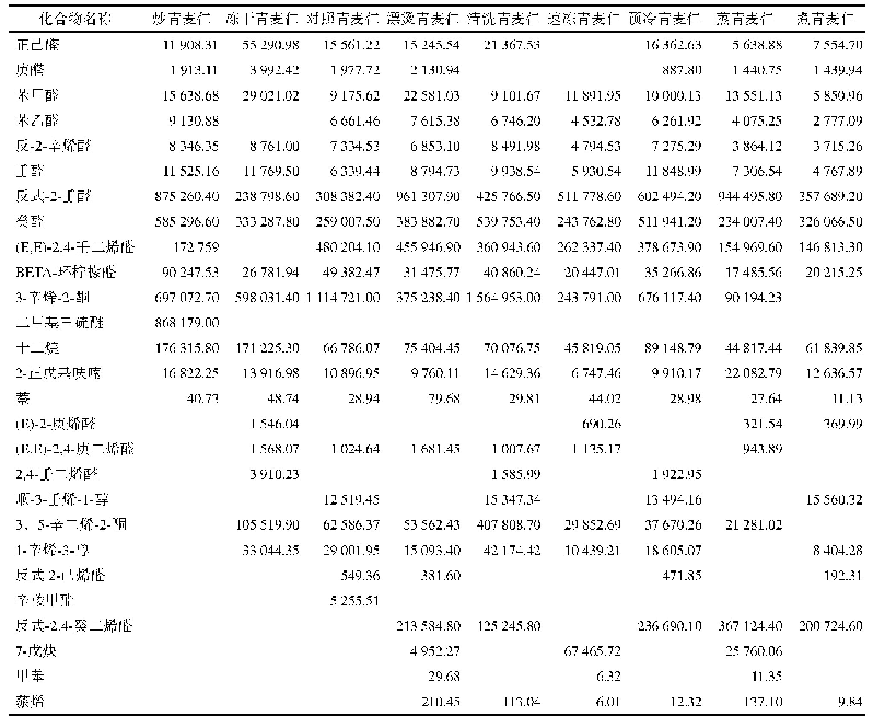 表4 GC-MS检测下9中不同处理方式的青麦仁OAV值大于3的风味物质