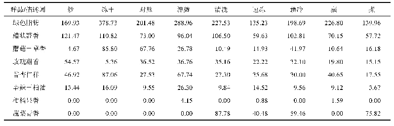 表5 九种青麦仁八个香气描述词的相对含量