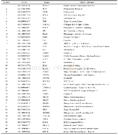 《表2 葡萄籽油潜在抗癌和抗肿瘤靶点信息》