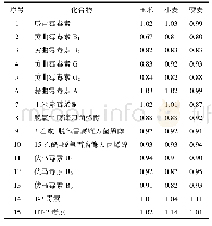 表4 玉米、小麦和藜麦的基质效应