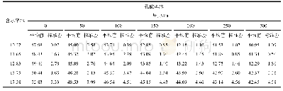 表5 不同水分、不同压力下淮麦20小麦样品孔隙率