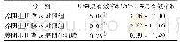 表2 养阴生肌散与养阴生肌膜疗效的间接比较Tab 2Indirect comparison of curative effect of Yang Yin Sheng Ji preparation (pulvis&membranae)