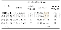 表1 不同湿润度对细菌微渗漏天数的比较 (±s, n=10) Tab 1Comparision of bacteria microleakage under different wet-ting degree (±s, n=10)