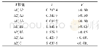 表1 渗透值的组间比较Tab 1 Comparison of osmotic values between groups