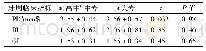 表3 不同学历妊娠期妇女牙周临床指标比较Tab 3 Comparison of periodontal status of pregnant women withdifferent educational backgrounds