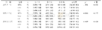 表2 3组疗效比较Tab 2 Comparison of the treatment efficacy of the 3 groups