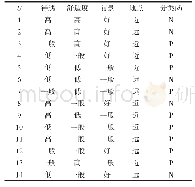 表3 就业信息决策表：面向对象方法在粗糙集属性约简中的应用与实现