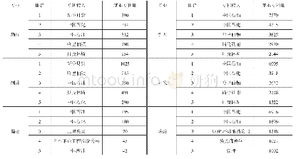 《表1 2007—2016年全球油气各领域基本专利申请量前5名专利权人排名》