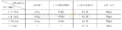 表1 成熟性综合判断表：引进技术评估方法研究与应用