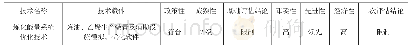 表5 技术综合评价案例：引进技术评估方法研究与应用