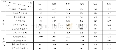 表4 2020—2050年中国油气产量、消费量和综合对外依存度预测