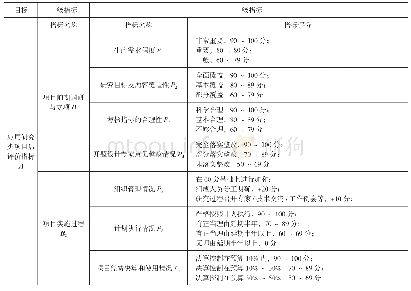 表1 应用研究类项目后评价指标