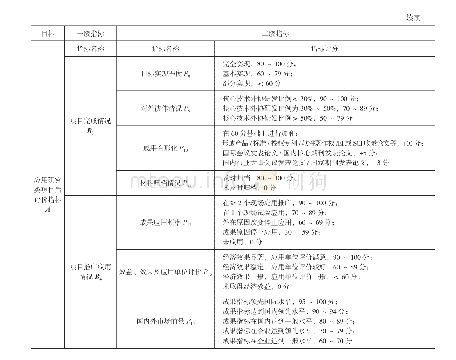 表1 应用研究类项目后评价指标