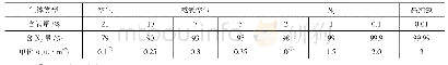 表2《驱油用减氧空气》气质标准表