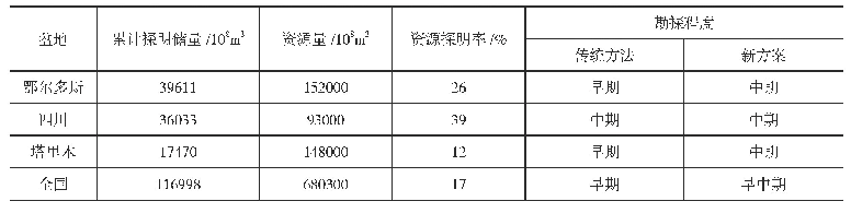 表3 全国及重点含气盆地勘探程度认识对比