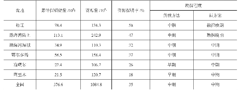 表2 全国及重点含油盆地勘探程度认识对比