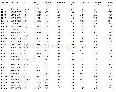 Table 1 Density and bulk geochemical compositions for oils from the Rewapu Block and neighboring areas of the Halahatang