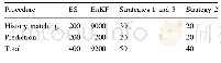 Table 8 The number of forward simulations for the ensemble-based methods and the proposed method in Example A