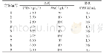 《表1 实验方案设计：新型水性漆废水混凝剂研制》