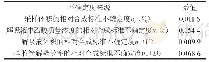 《表5 不确定度分量汇总》