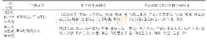 《表1 部分重要论述关键词》