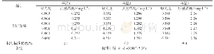 表3 提纯后精密度测定结果