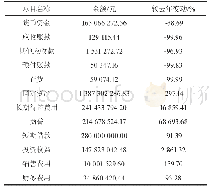 《表2 相关项目变动情况：凯文教育业务转型有效性分析》