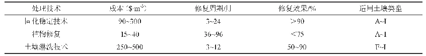 表2 污染土常用修复技术对比