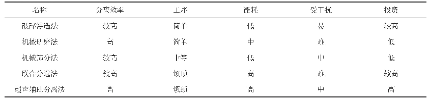 表1 物理法综合比较：废锂离子电池回收技术研究进展