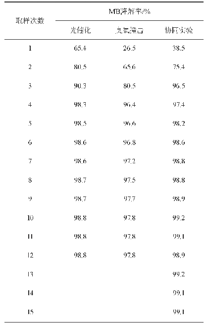 《表1 不同反应时间对不同实验的影响》