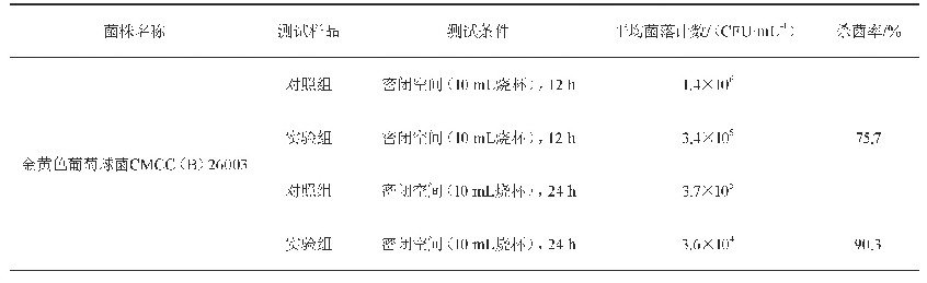 表1 作用12、24 h后于相同条件下的杀菌效果