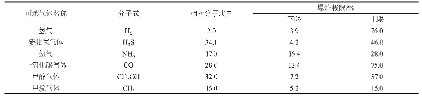 表1 多种可燃气体的爆炸极限对比