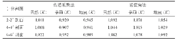 表1 3#地块不稳定斜坡稳定性计算结