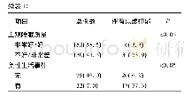 《表1 不同人口学特征病人焦虑抑郁症状检出率 (n, %)》