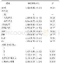 《表2 影响老年肝癌病人TACE治疗预后因素的COX回归分析》