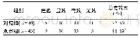 《表3 2组临床疗效比较 (n)》